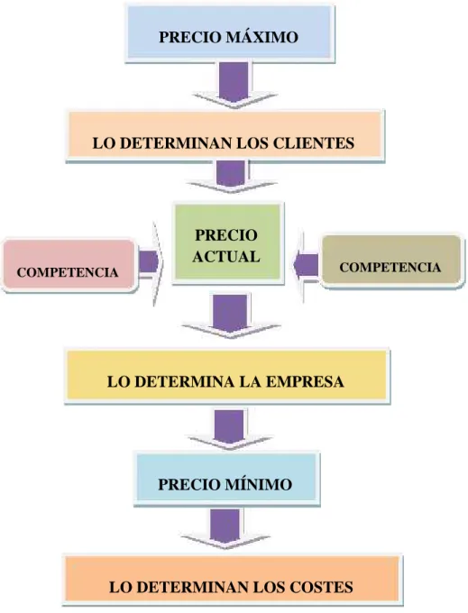 GRÁFICO 3 Estrategias de precio.