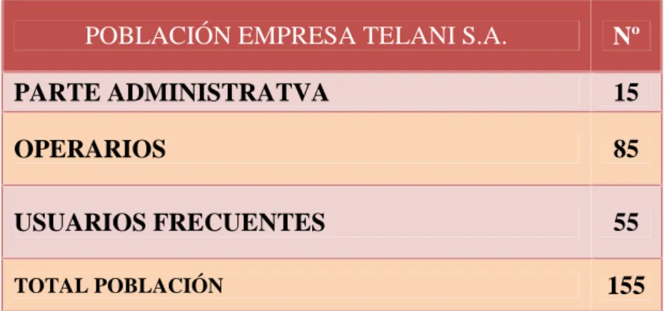 CUADRO 6 Población del personal de la empresa POBLACIÓN EMPRESA TELANI S.A. Nº