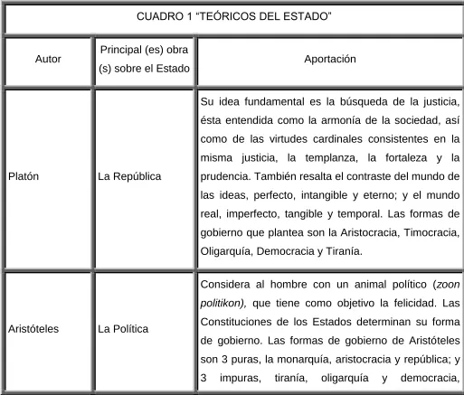 CUADRO 1 “TEÓRICOS DEL ESTADO” 