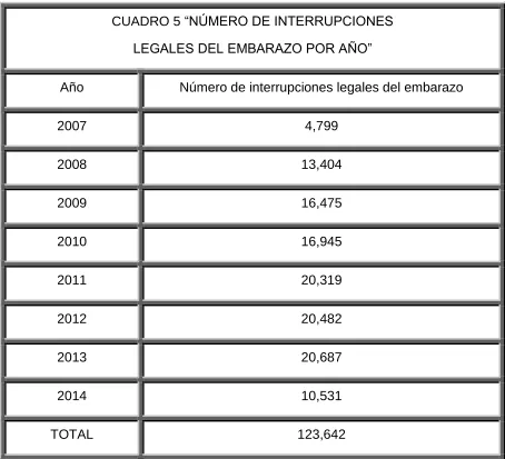 CUADRO 5 “NÚMERO DE INTERRUPCIONES 