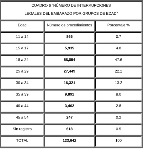 CUADRO 6 “NÚMERO DE INTERRUPCIONES 