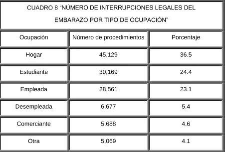 CUADRO 8 “NÚMERO DE INTERRUPCIONES LEGALES DEL  