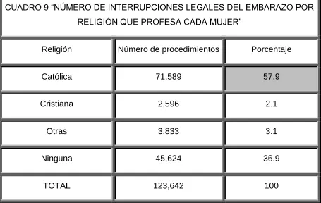 CUADRO 9 “NÚMERO DE INTERRUPCIONES LEGALES DEL EMBARAZO POR 