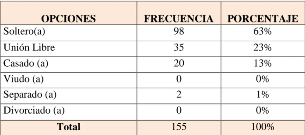 Tabla 1: Estado civil de los Jóvenes de La Comuna Valdivia 
