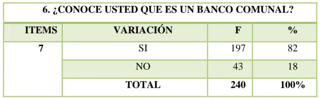 Gráfico 7Banco Comunal 