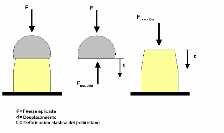 Fig. 4.2 Parámetros involucrados en la prueba de compresión
