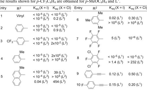Table  I-1.  K eq   for  Sn/Au  transmetalation  (L 1   =  PPh 3 ;  L 2   =  AsPh 3 ;  L 3   =  PMe 3 )