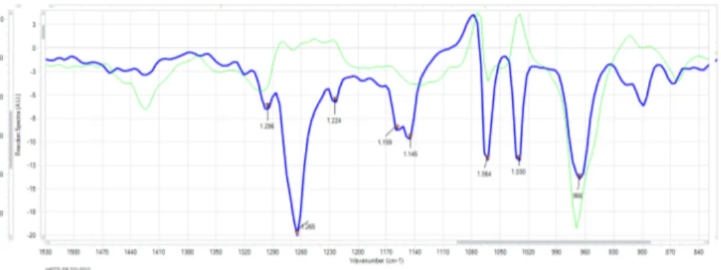 Figure  II-6.  IR  spectrum  in  THF  solution  of  [Au(OTf)(PMe 3 )]  (blue  line)  and  [AuCl(PMe 3 )]  (green  line)