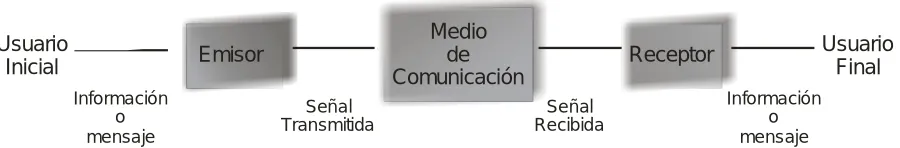 Fig.2.1 Diagrama de bloques del Sistema de Comunicación