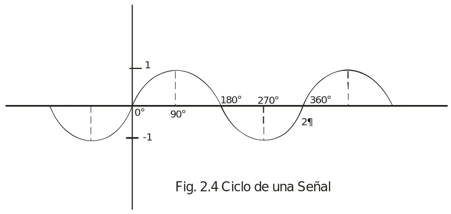 Fig. 2.4 Ciclo de una Señal