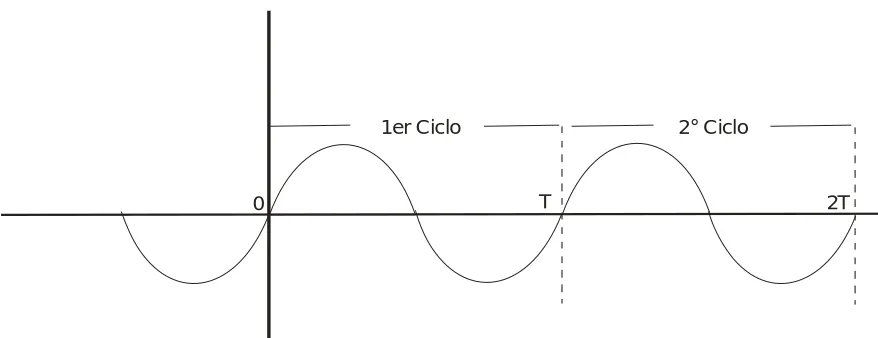 Fig. 2.5 Señal Sinusoidal de Frecuencia =2Hertz