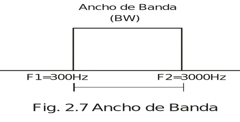 Fig. 2.7 Ancho de Banda
