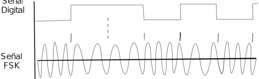 FIG. 2.14 Modulación FSK