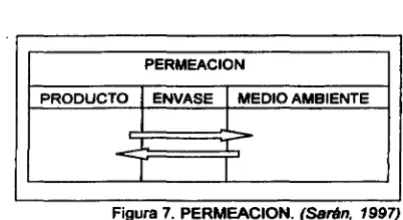 Figura 7. PERMEACION. (Sarán, 1997) 