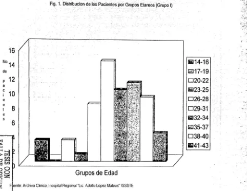 Fig. 1. Óistribucion de las Pacientés por Grupos Etaleos (Grupo 1) 