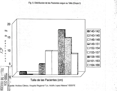 Fig. 5. Distribucion de las Pacientes segun su Talla(Grupo 1) 