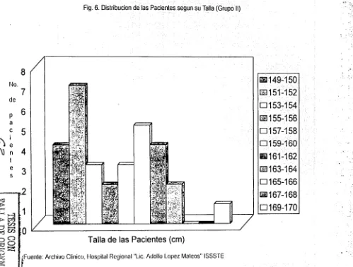 Fig. 6. Distribucion de las Pacientes segun su Talla (Grupo 11) 