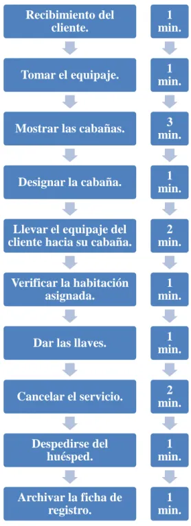 GRÁFICO 23 Proceso del servicio 