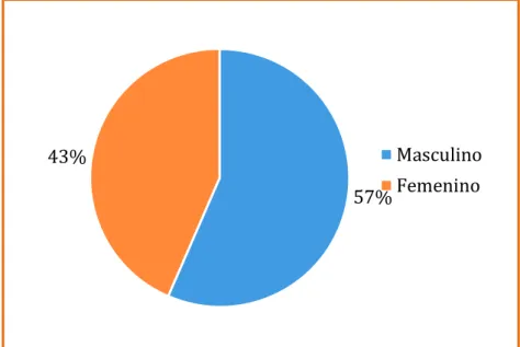 GRÁFICO 1 Género 