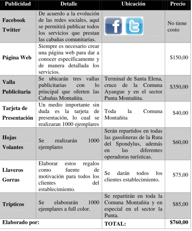 TABLA 2 Medios publicitarios 