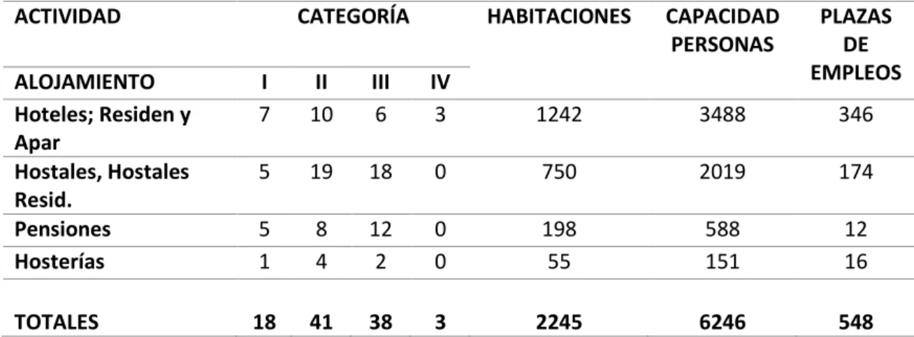 Tabla 7 Estructura hotelera de Salinas  