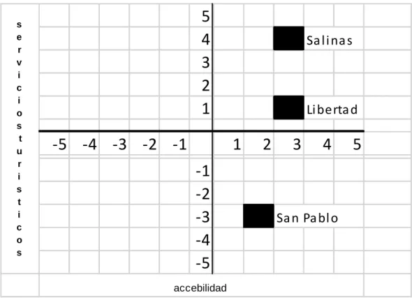 Gráfico 31 Mapa de Posicionamiento del destino Salinas  