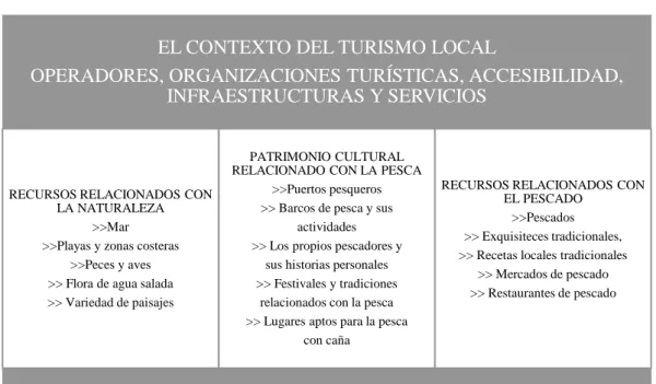 Tabla 11 Recursos relacionados con la pesca en Salinas  