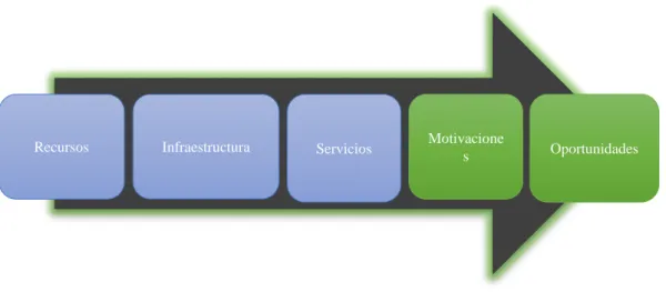 Gráfico 2 Elementos de la Oferta Turística   
