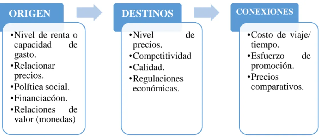 Gráfico 3  Factor Demanda Turística.   