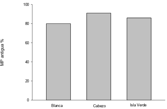 Figura 12. Porcentaje de mortalidad antigua por arrecife. La Blanca: n= 61, Cabezo: n= 45, Isla Verde: n= 22
