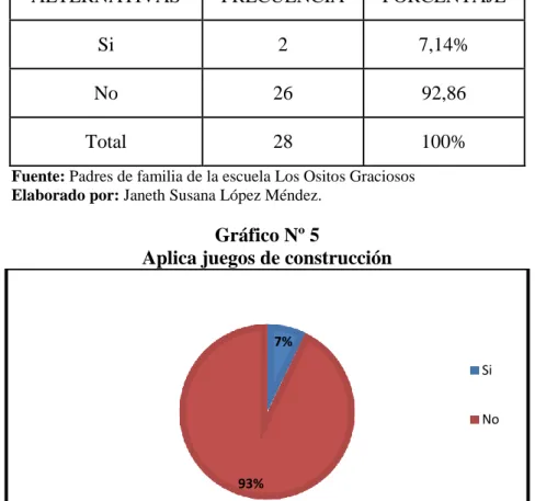 Gráfico Nº 5 