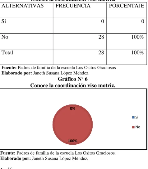 Gráfico Nº 6 