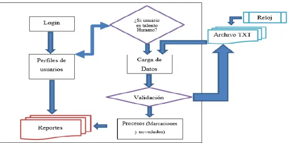 Figura N° 8: Relación de módulos del sistema 