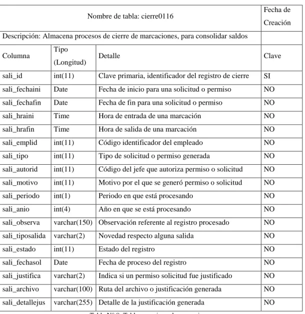 Tabla N° 8: Tabla para cierre de marcaciones 