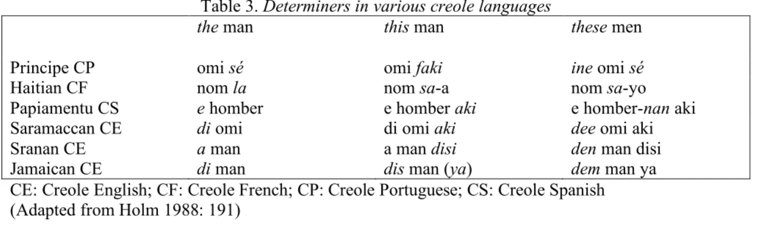 Table 3. Determiners in various creole languages 