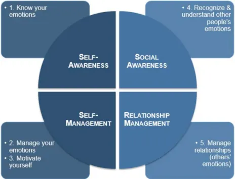 Figure 1: Daniel Goleman´s EQ model. 