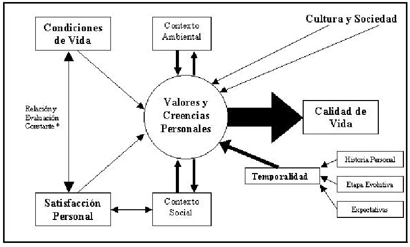 Fig. 2.2 Calidad de Vida desde la Subjetividad 