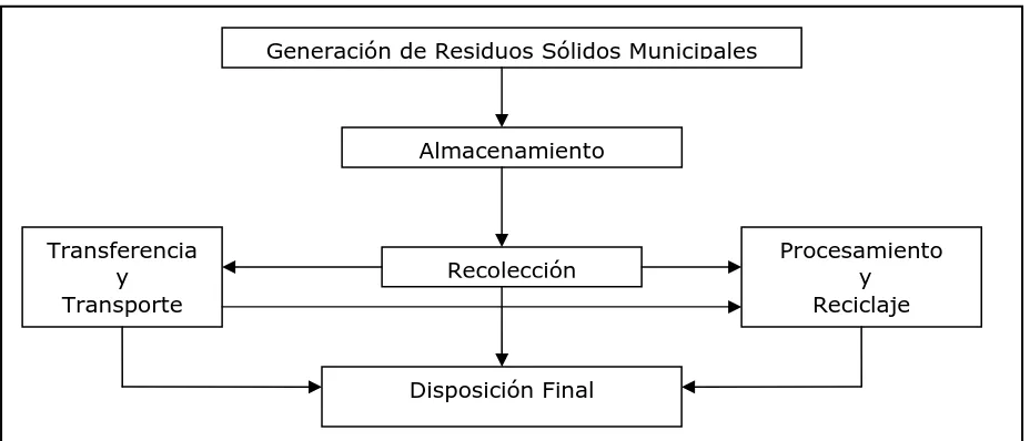 Fig. 1. Procesamiento de los residuos sólidos municipales. Fuente: ITSM, 2003. 