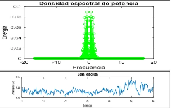 Figura 12: Densidad espectral de potencia obtenida al aplicar la FFT a una señal discreta.