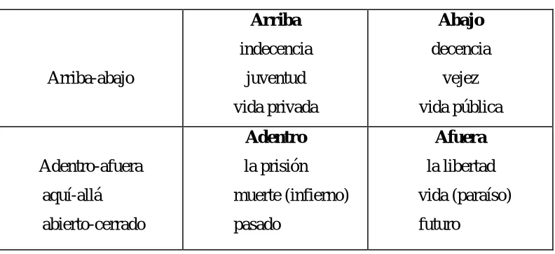 Cuadro 1.3  Las oposiciones espaciales y conceptuales 