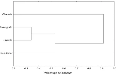 CUADRO 5. Coeficiente de similitud, Índice de Diversidad β y Coeficiente de Complementariedad