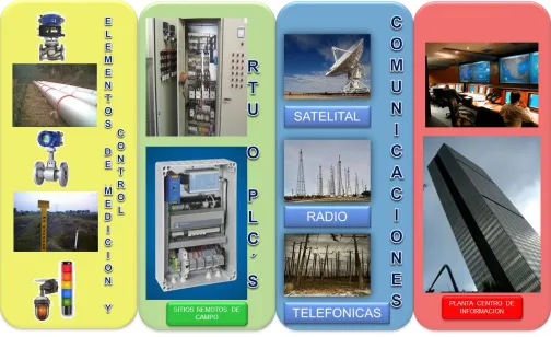 Figura 4.2 Componentes del sistema SCADA11 