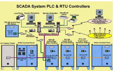 Figura 4.6 Sistema SCADA y Controlador PLC y RTU19 
