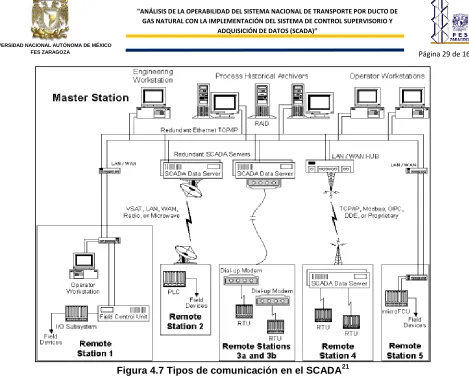 Figura 4.7 Tipos de comunicación en el SCADA21 