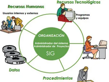 Figura 2:13: Componentes de un SIG