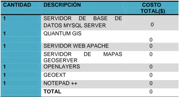 Tabla 3.5: Requerimientos de software                              Fuente: Autor 