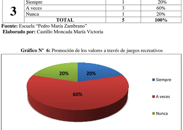 Gráfico Nº  6: Promoción de los valores a través de juegos recreativos 