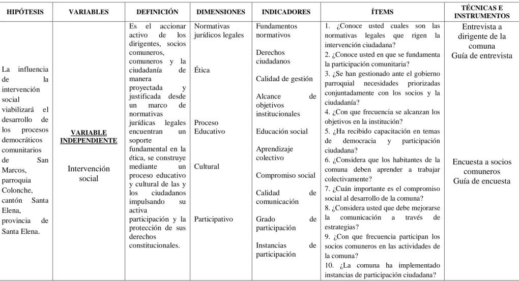 CUADRO N° 1 Operacionalización de Variables 