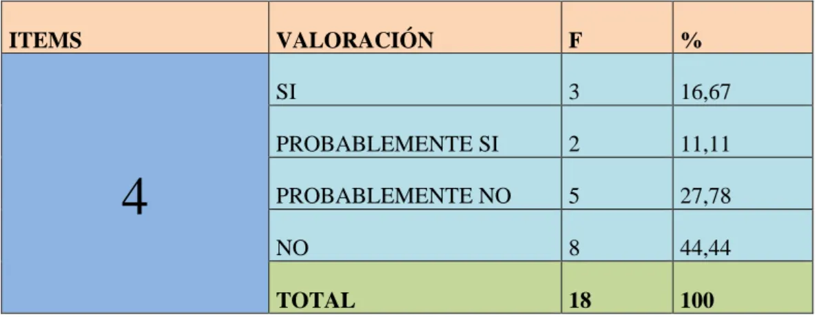 TABLA 8: Procedimiento  ITEMS VALORACIÓN F % 4  SI 3 16,67PROBABLEMENTE SI211,11PROBABLEMENTE NO527,78 NO 8 44,44 TOTAL 18 100