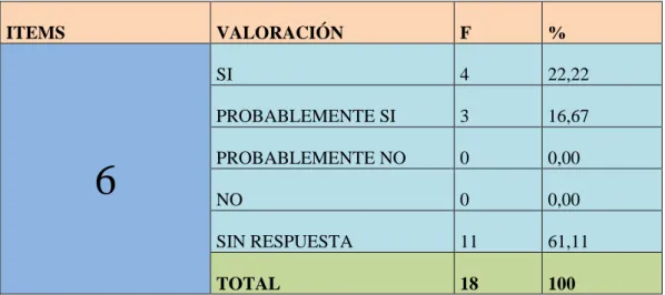 GRÁFICO  6: Organizar Actividades 